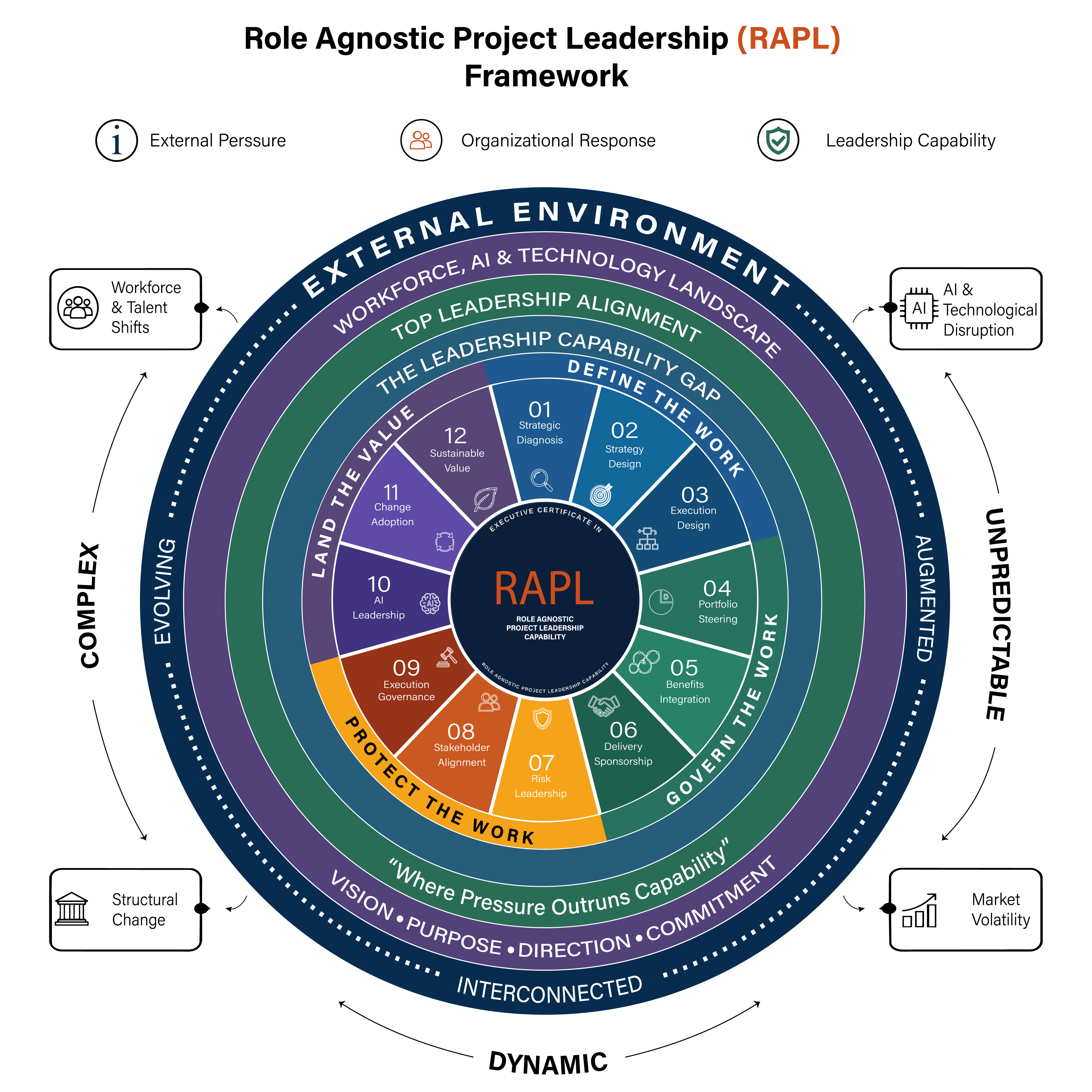 Role Agnostic Project Leadership (RAPL) Framework Wheel Diagram